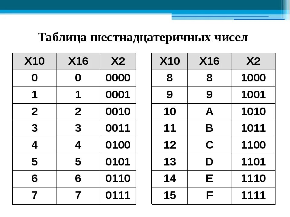 Шестнадцатеричный код рисунок. Перевести из 2 в 10 систему счисления таблица. Таблица 16 ричной системы счисления в 2. Таблица перевода из 16 в 2 систему счисления. Из 10 в 16 систему счисления таблица.