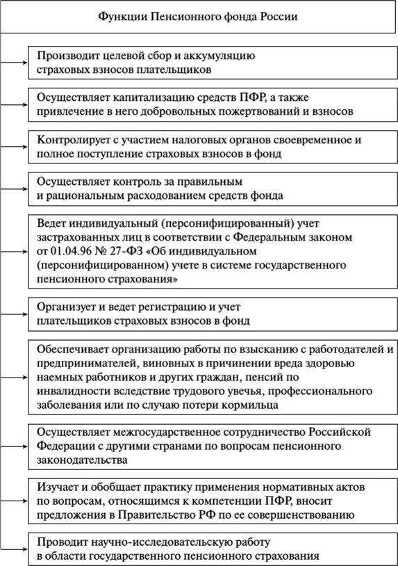 Организация органов пенсионного фонда российской федерации