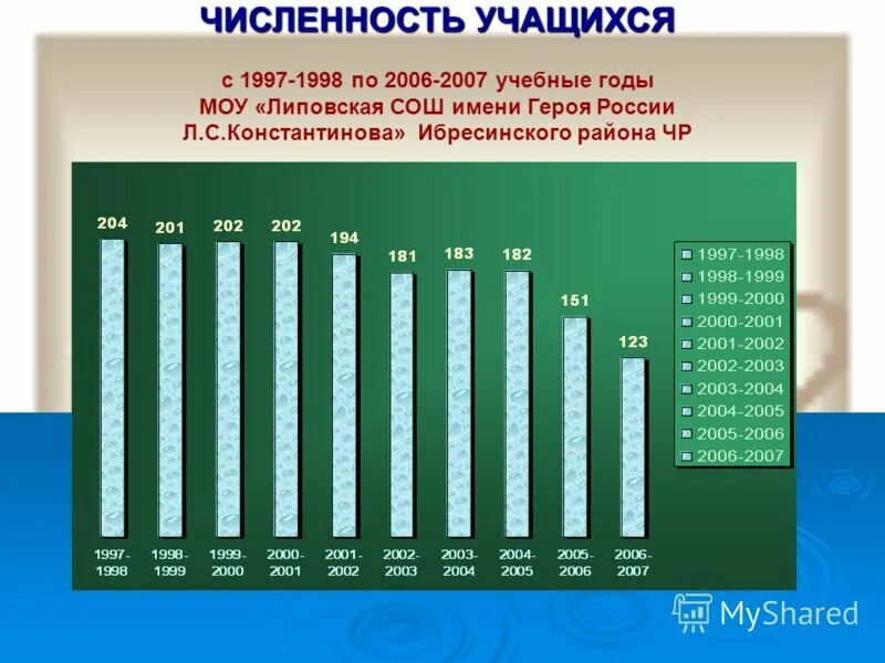 Численность школьников. Численность учащихся. Численность школьников в России по годам. Количество школьников по годам. Число школьников в москве