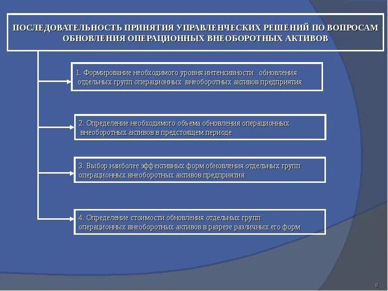Последовательность принятия управленческого решения. Последовательность этапов принятия управленческого решения. Управление внеоборотными активами. Порядок принятия управленческих решений в организации.