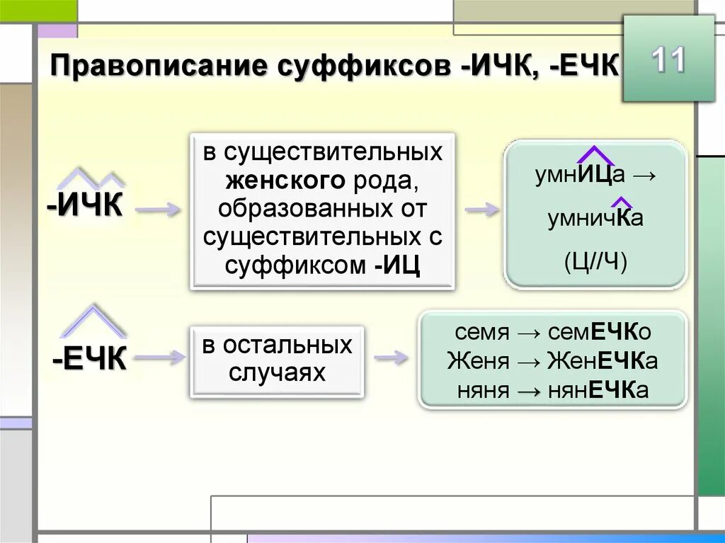 Суффиксы енк инк в существительных. ИЧК ечк в суффиксах существительных правило. Правописание суффиксов ечк ИЧК. Правописание суффиксов имён существительных ечк ИЧК. Правописание суффикса ечк в существительных.