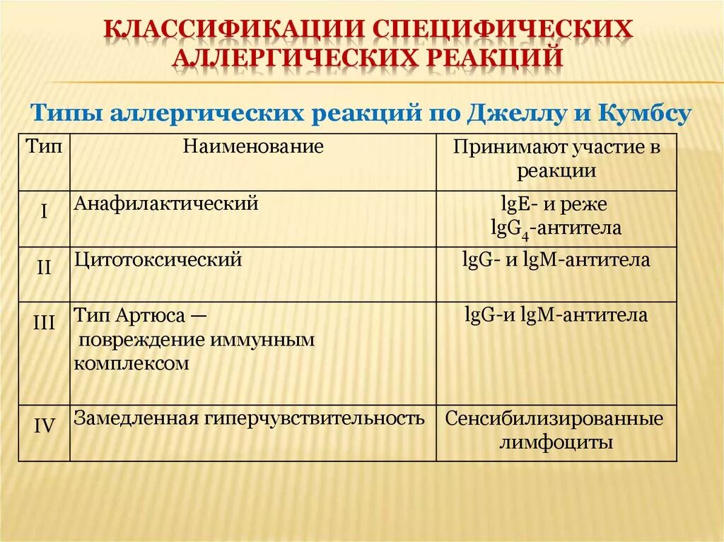 4 Типа гиперчувствительности аллергических реакций. Клинические проявления аллергических реакций 1 типа. Установите соответствие между типами аллергических реакций. Типы аллергических реакций клинические проявления. Для аллергических реакций характерно