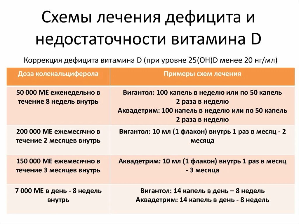 Схема принятия витамина д при дефиците. Схема лечения дефицита и недостаточности витамина д. Дозировка витамина д при дефиците у взрослого. Схема приема витамина д при дефиците взрослым.