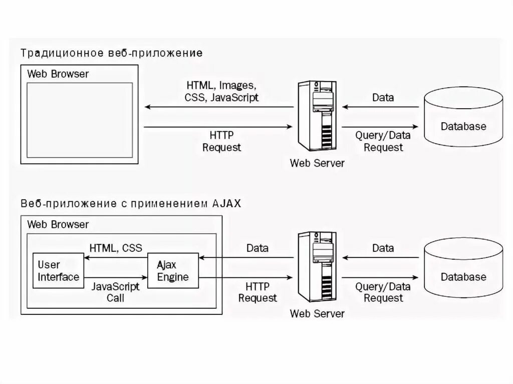 Ajax scripts. Структурная схема web приложения. Структура веб приложения java. Схема работы веб приложения. Сервер веб приложений.