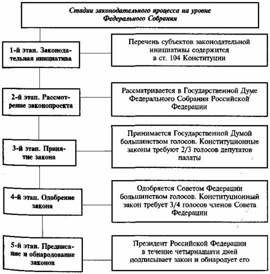 Стадии создания законов. Стадии создания законов