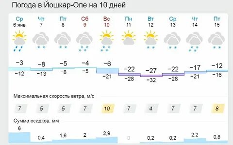 Погода в йошкар оле на 5