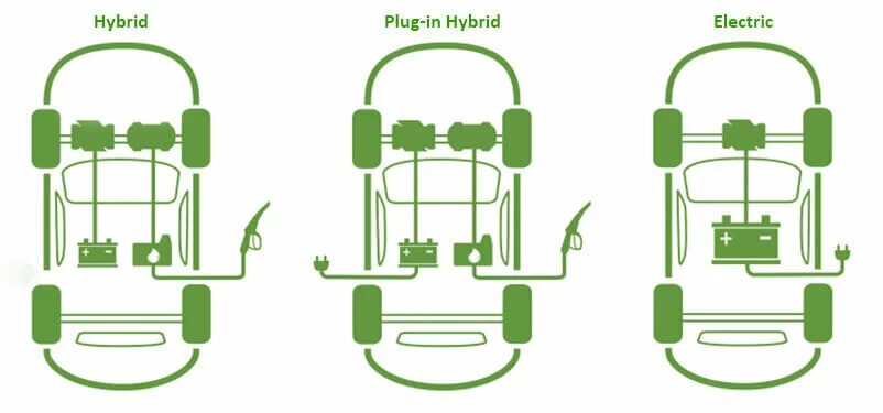 Схемы гибрида PHEV. Гибридный электромобиль схема. Схема работы гибридного автомобиля. Компоновка электромобиля.