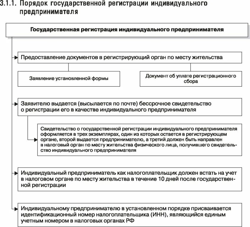 Этапы регистрации индивидуальных предпринимателей. Порядок гос регистрации. Порядок государственной регистрации ИП. Порядок регистрации индивидуального предпринимателя. Регистрация ип право