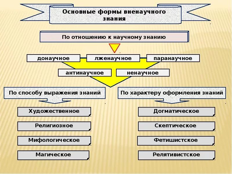 Вненаучные формы познания. Формы научного и вненаучного знания. Научные и вненаучные познания. Вненаучное Позани е виды. Какие знания относятся к научным