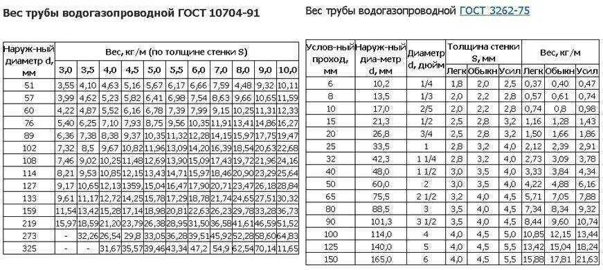 Вес трубы стальной таблица. Вес трубы стальной толщина 5 мм. Вес трубы стальной диаметром 1000мм. Масса трубы диаметр 90 мм. 100х100х4 вес 1