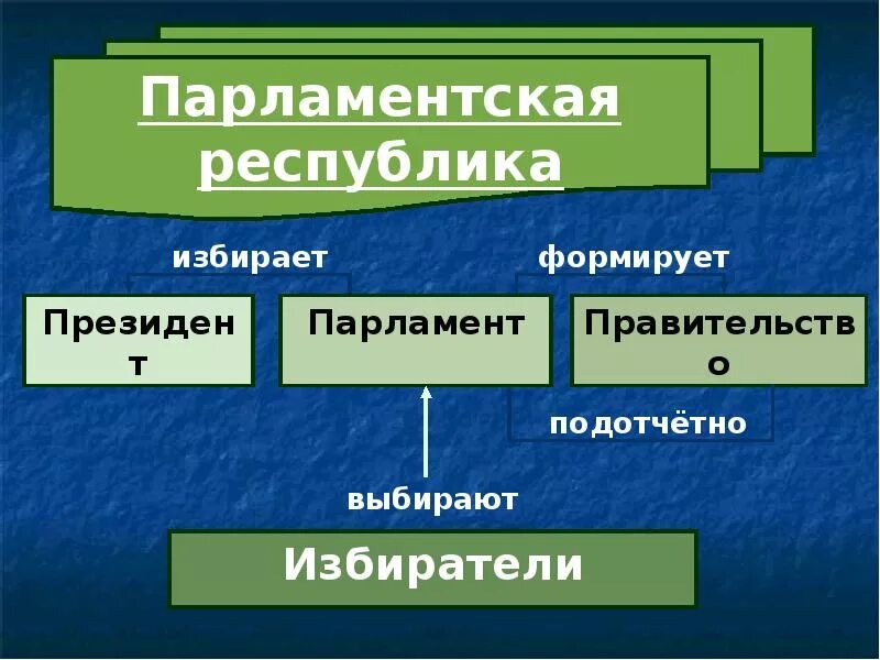 Парламентская система схема. Республика и парламентская республика. Президентская республика парламентская республика смешанная. Государственная система парламентской республики. Глава правительства в президентской республике.