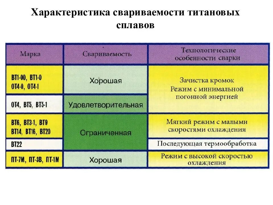 Среди нижеперечисленных характеристик. Технология сварки алюминия и титановых сплавов. Технология сварки титана и титановых сплавов. Марки сварочных материалов для алюминиевых сплавов. Особенности сварки титановых сплавов.