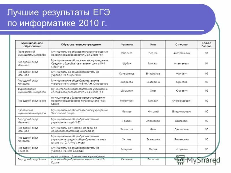 Коды муниципальных учреждений