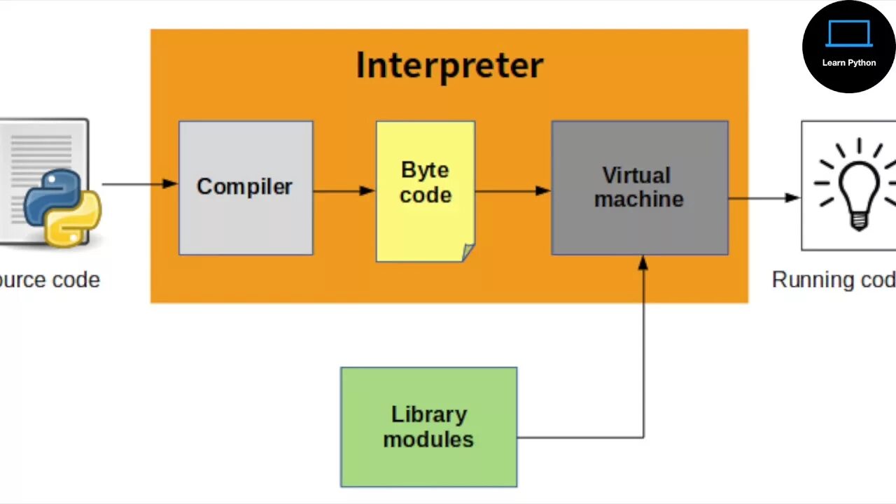 Python компилируемый язык. Интерпретатор Python. Схема работы интерогатора. Схема работы компилятора и интерпретатора. Интерпретаторы и компиляторы Пайтон.