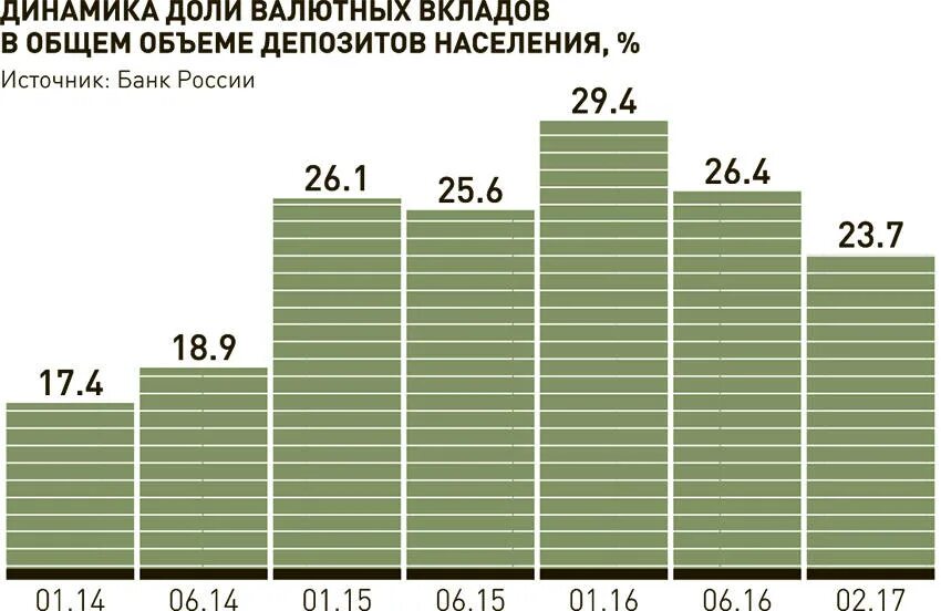 Валютные вклады населения. Валютные вклады населения