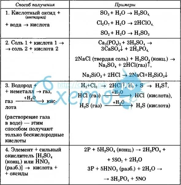 Способы получения кислот 8 класс схема. Получение кислот химия 8 класс. Способы получения кислот 8 класс. Способы получения кислот таблица. Получение кислот 3 способа