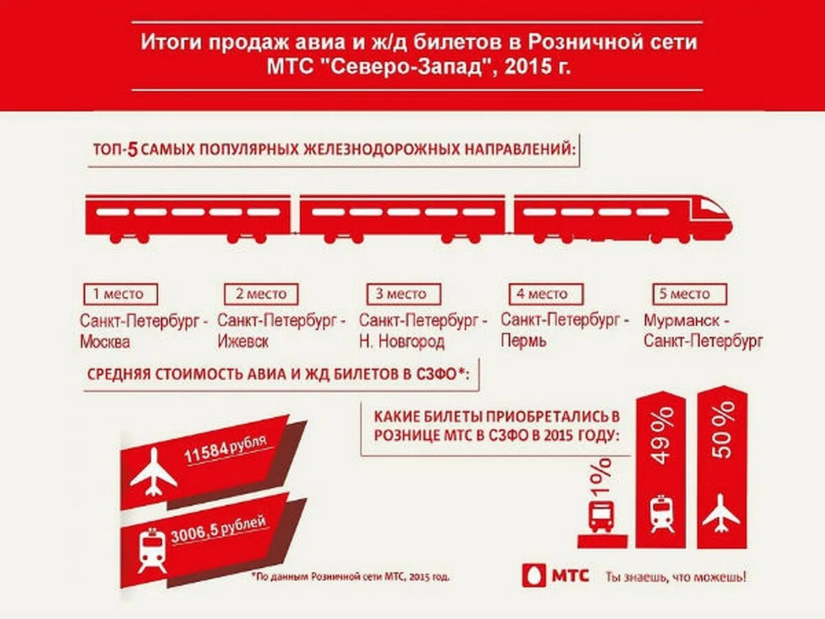 Количество ж д направлений. МТС ЖД. Самые популярные ЖД направления. МТС Железнодорожный. МТС на железнодорожной дороге.