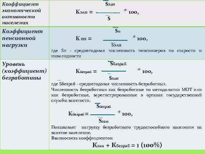 Коэффициенты активности населения. Коэффициент трудоспособности населения. Коэффициент трудоспособного населения. Показатели экономически активного населения. Коэффициент пенсионной нагрузки.