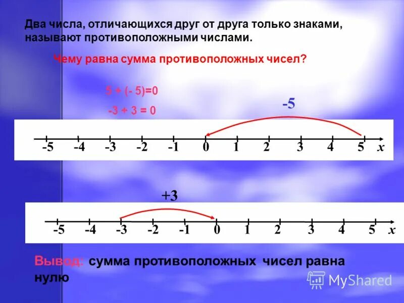Назовите противоположные числа. Назовите противоположные числа