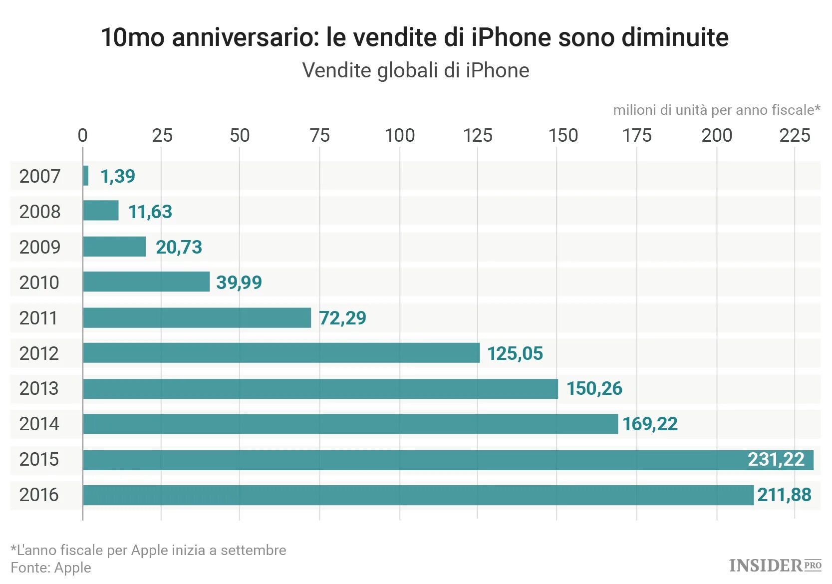 Статистика продаж айфонов по годам. Статистика продаж iphone в мире. Продажи айфонов в мире статистика. Продажи айфонов в России статистика.