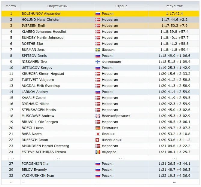 Биатлон сегодня Результаты мужчины масс старт все Результаты. Сколько платят биатлонистам на Олимпиаде за места.