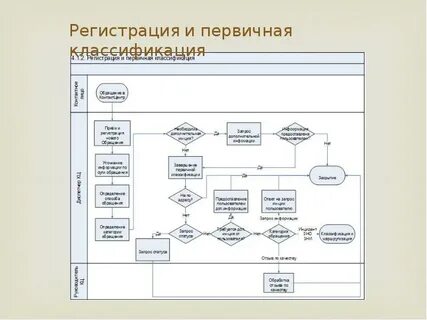 Процесс поддержки
