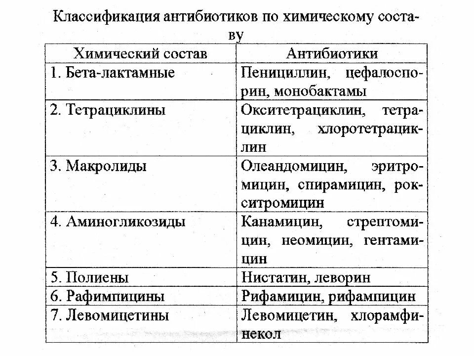 Группы антибиотиков классификация. Таблица по антибиотикам. Характеристика групп антибиотиков. Антибиотики групп цефтриаксон антибиотик. Характеристика групп антибиотиков.