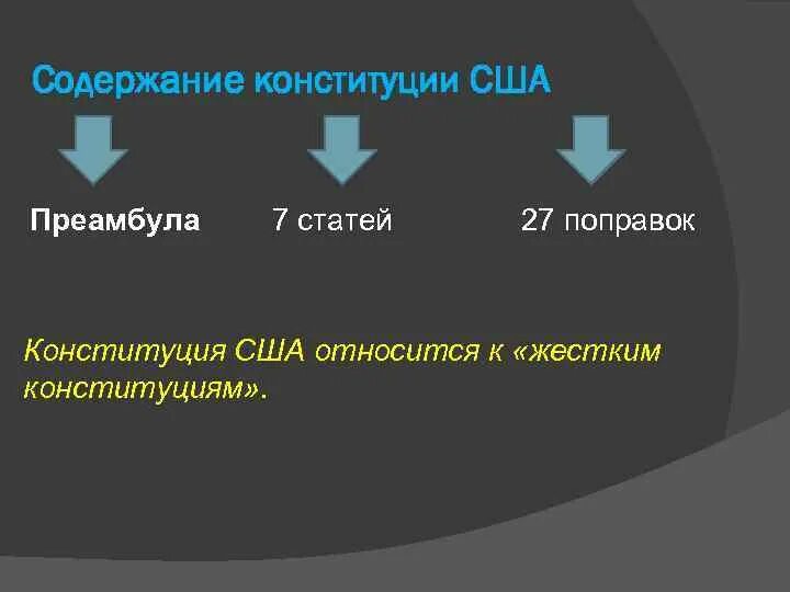 Структура Конституции США 1787. Структура американской Конституции. Структура Конституции США. Содержание Конституции США 1787. 27 поправка