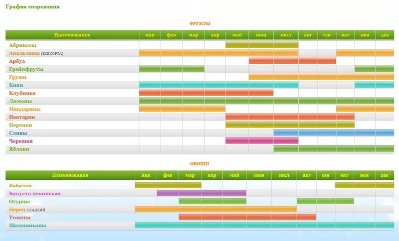 Расписание плодовое. Таблица созревания овощей и фруктов в России. Таблица сезонности фруктов и ягод. Сроки созревания овощей таблица. Сезонные овощи и фрукты в России таблица.