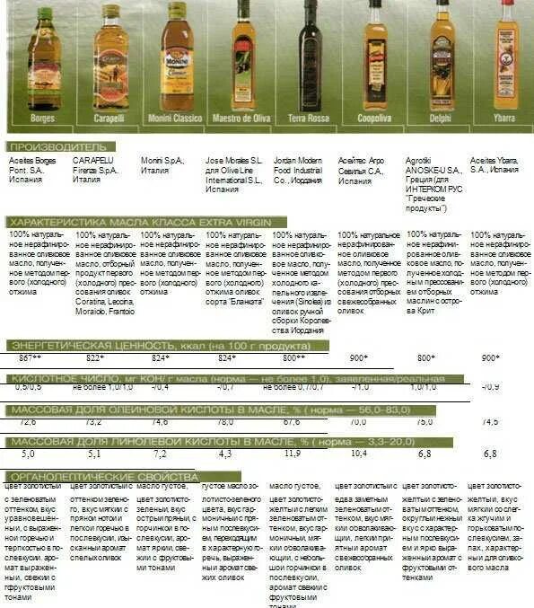 Маркировка оливкового масла. Классификация оливкового масла таблица. Оливковое масло таблица. Структура оливкового масла.