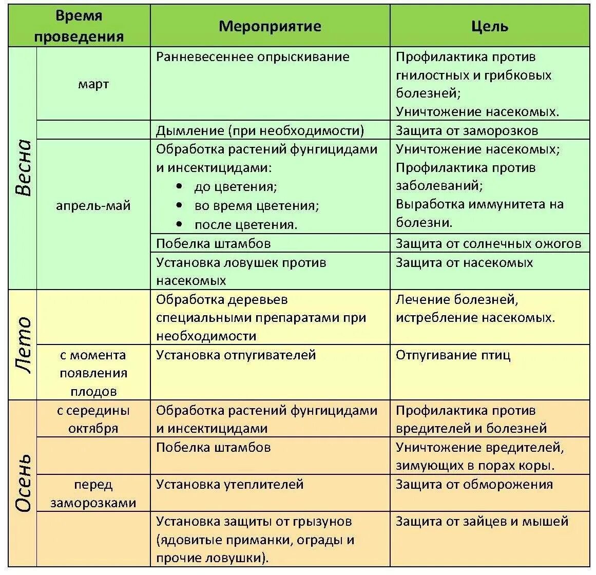 Обработка садовых деревьев весной. Препарат для обработки деревьев. средство для опрыскивания плодовых деревьев. схема опрыскивания деревьев. обработка сада от болезней.