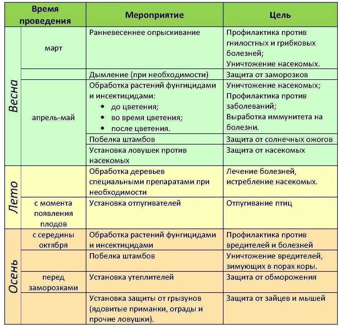 Сроки обработки деревьев. Весенняя обработка садовых деревьев от вредителей и болезней. Препарат для обработки деревьев. Средства для опрыскивания плодовых деревьев. Схема опрыскивания деревьев.