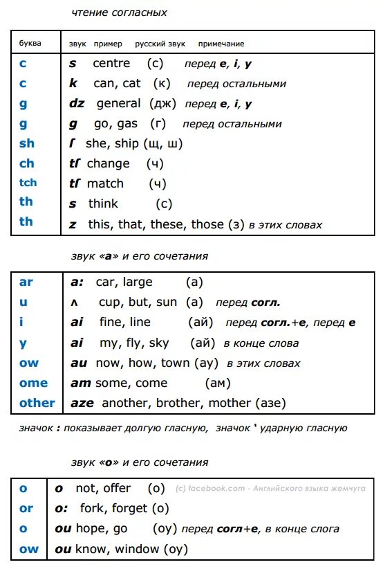 Правила чтения англ