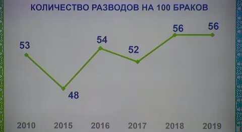 100 брак