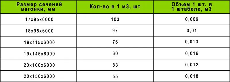 Сколько досок в м2. Сколько в Кубе вагонки 6 метровой штук. Сколько вагонки в Кубе таблица 2 метра. Сколько шт в Кубе вагонки 3м. Сколько досок вагонки в 1 Кубе таблица 6 метра.