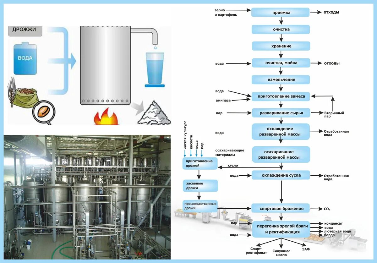 Производства обработки хранения и. Технологическая схема производства этилового спирта. Технологическая схема производства изопропилового спирта. Технологическая схема производства бродильного производства. Технологическая схема получения этилового спирта.
