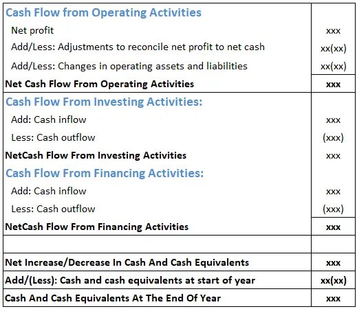 Activities define. Financing cash flow формула. operating activity cash flow. cash flow from financing activities. cash flow from investing activities.