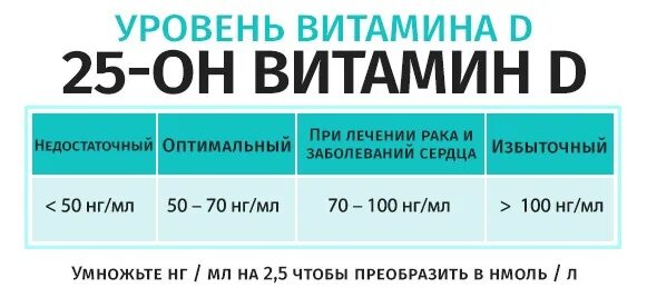 Норма витамина д у женщин. Витамин д норма в нмоль/л. Норма потребления витамина д. Недостаточность витамина д дозировка. Норма витамина д3 для женщин.