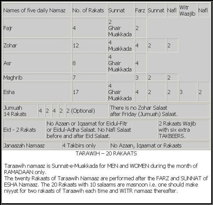 Сунна намаз после фарза. Ракаты в намазе таблица. Суннат намазы. Суннат￼ ракат. Расписание суннат намазов.