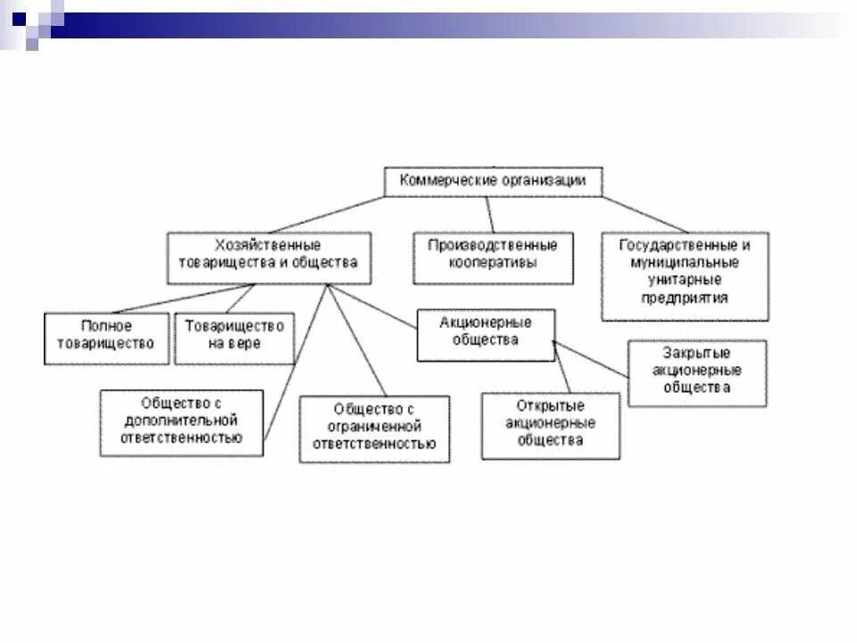 виды организации предпринимательской деятельности схема. основы препринимательско йдеятельности. основы предпринимательской детельност. цели и функции предпринимательской деятельности. хозяйственно предпринимательская деятельность предприятия.