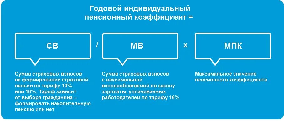 Коэффициент пенсионных начислений. Как рассчитать годовой пенсионный коэффициент. Пенсионный коэффициент что это такое. Индивидуальный коэффициент пенсии. Коэффициент 1.2 при расчете пенсии