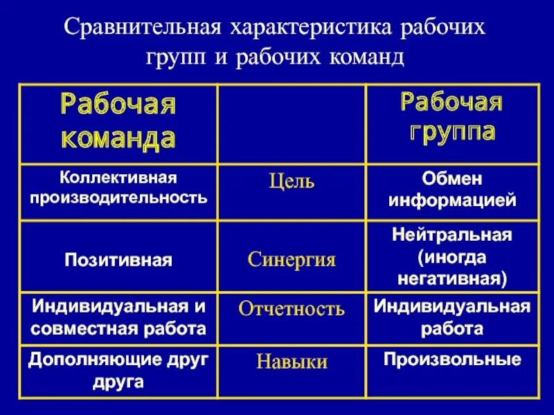 Организация деятельности рабочих групп. Сравнительные характеристики работы команд и групп. Характеристика полноценной рабочей команды.