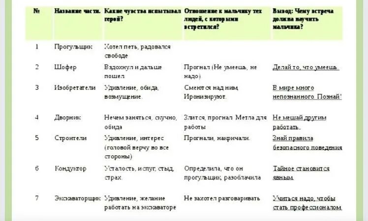 Какие чувства он испытывал рассказ. Никакой горчицы я не ел таблица. Никакой горчицы я не ел какие чувства испытывает герой. Никакой горчицы я не ел таблица герои. Название части прогульщик шофер.