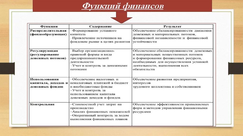 К функциям финансов организации относятся. Функции финансов предприятия на примере. Раскройте содержание функций финансов. Функции финансов примеры. Контрольная функция финансов пример.