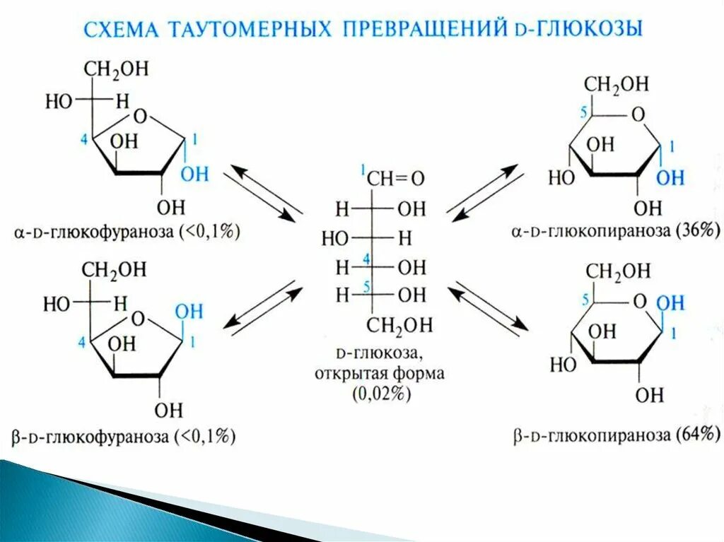 Схема таутомерных превращений фруктозы. Схема таутомерных превращений d-фруктозы. Глюкоза цикло цепная таутомерия. Схема таутомерных превращений галактозы.