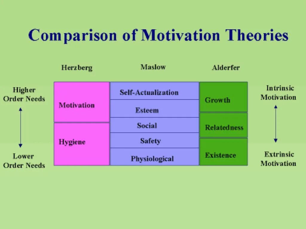 Motivation Theories. Motivation scheme. Theories compared. Types of Motivation of a Word схема. Way of comparing