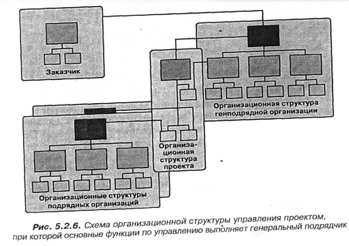 Графическое моделирование организационной структуры. Моделирование организационной структуры. структура генподрядной организации. моделирование оргструктуры.
