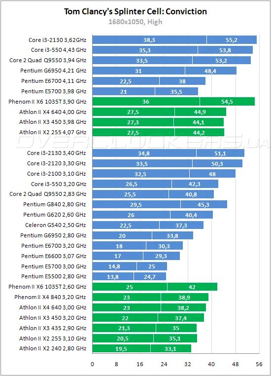 Сравнение 3 процессоров. Процессоры Intel Core i3 таблица. Производительность процессоров Интел i3 таблица. Таблица мощности процессоров Intel i3 12100. Intel Core i3 таблица сравнения производительности.