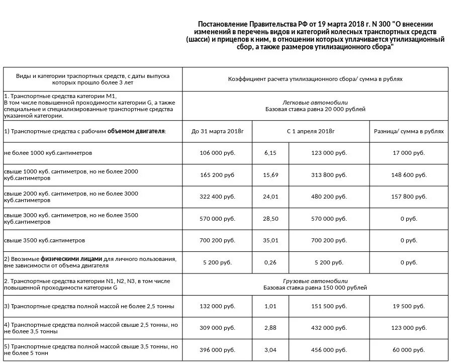 Пошлина на товары с 1 апреля 2024. Таблица утилизационного сбора 2021. Размер утилизационного сбора 2022 грузовой автомобиль. Таблица расчета утилизационного сбора. Утилизационный сбор на автомобили в 2021.