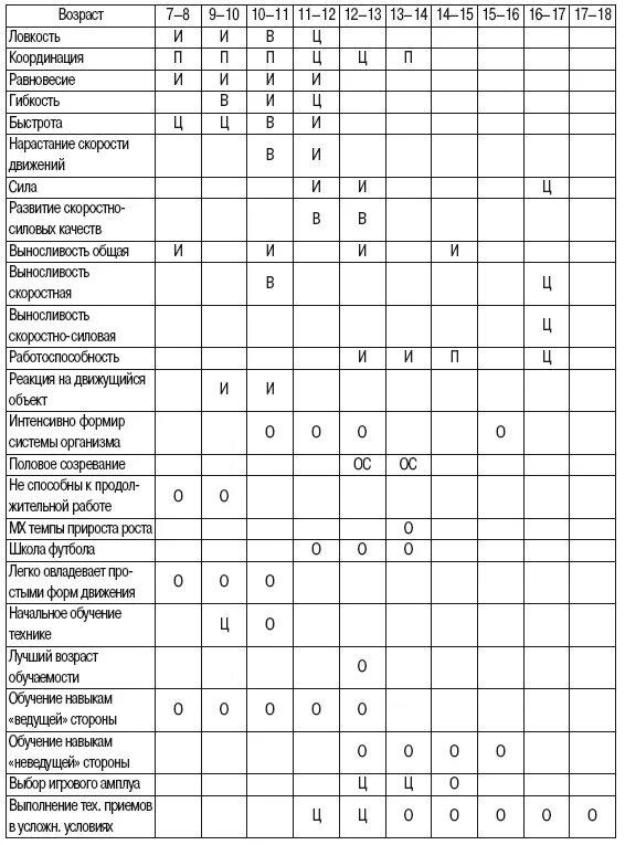 Таблица сенситивного развития. Сензитивный период развития таблица. сенситивные периоды развития таблица. сенситивные периоды развития футболиста. таблица сенситивного периода футбола.